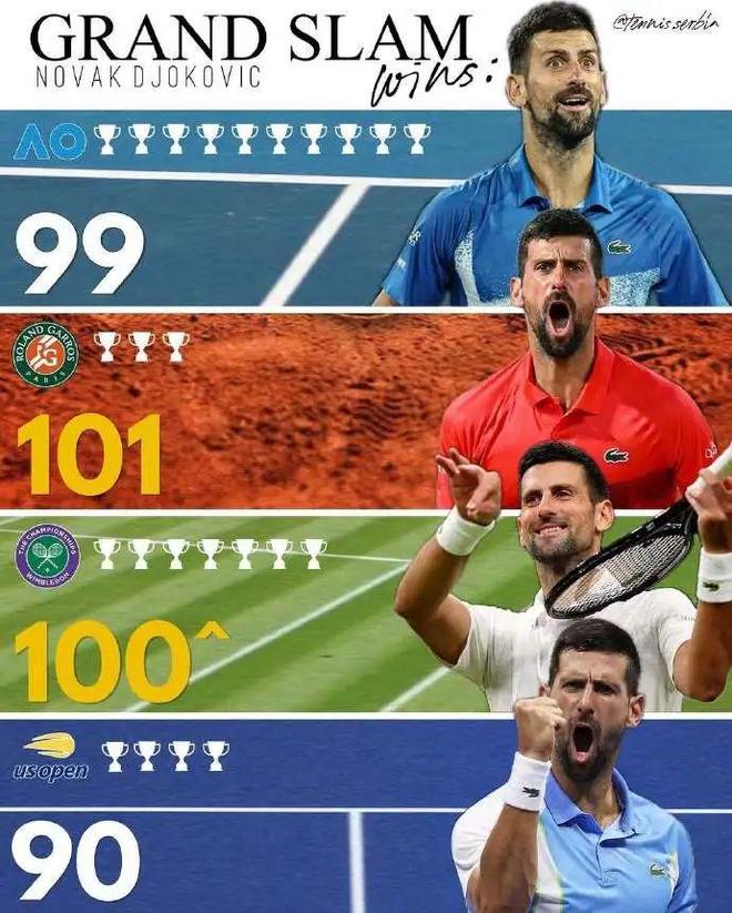 温网绝杀蒙特卡洛大师赛，德约科维奇高光表现