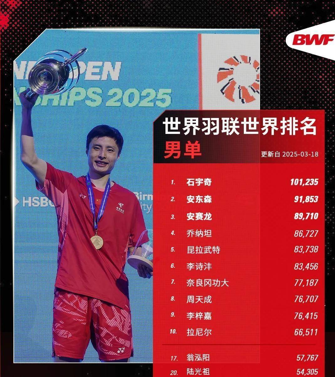 马来西亚队力克印尼队，石宇奇刷新纪录